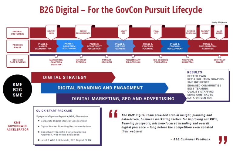 GovCon B2G Digital Marketing