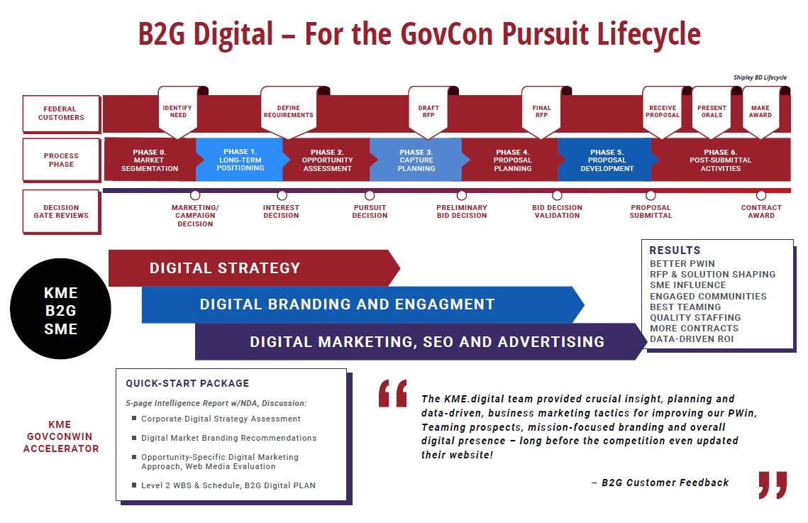 Consumer to government. Рынок b2g что это. B2b стратегии. B2g примеры компаний. B2b маркетинг.